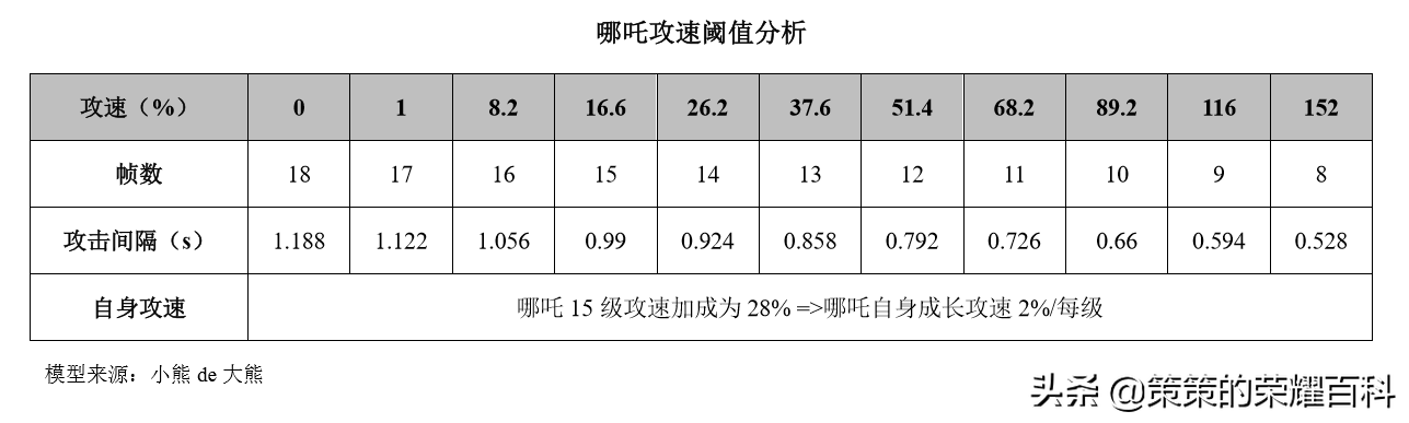 國服榜一哪吒深度教學(技能要點/出裝選擇/開大時機)