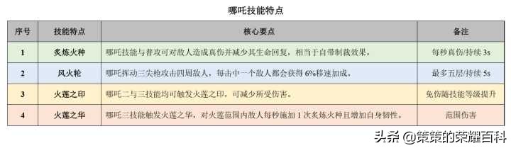 國服榜一哪吒深度教學(技能要點/出裝選擇/開大時機)