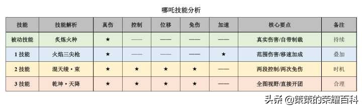 國服榜一哪吒深度教學(技能要點/出裝選擇/開大時機)