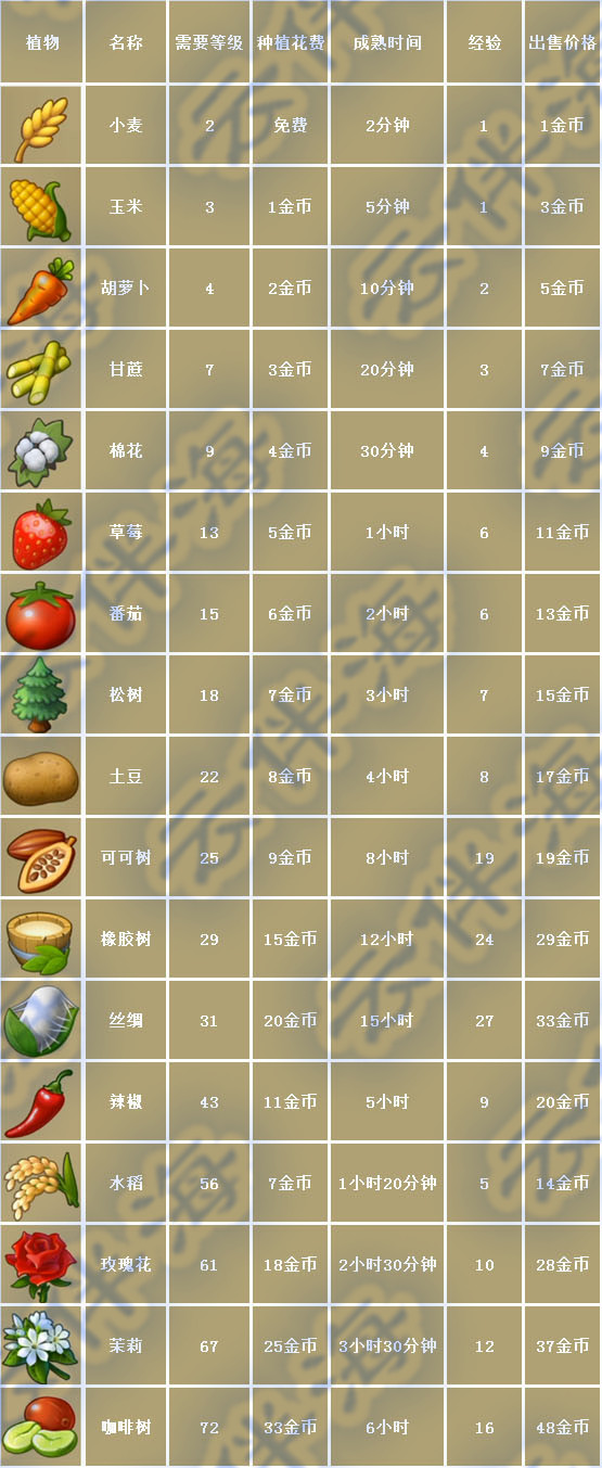 《夢想城鎮》的耕地最多有多少塊？（種植篇）