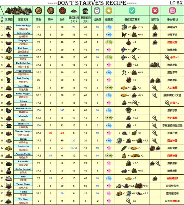 《饑荒》食譜大全 全食物效果圖文詳解