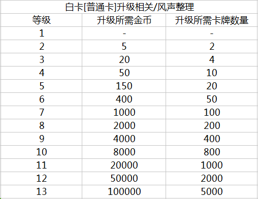 皇室戰爭白卡升級優先度全解析