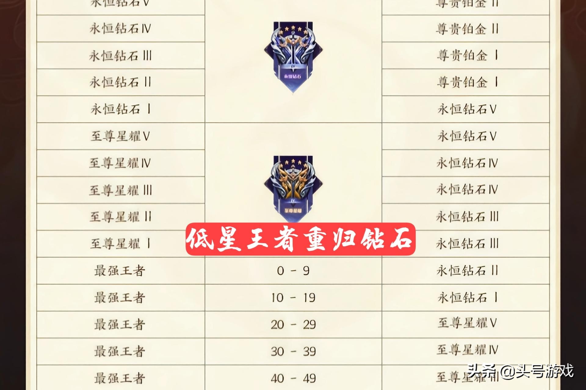 S22賽季倒計時，段位分布圖公布，匹配機制調整，菜鳥玩家哭了