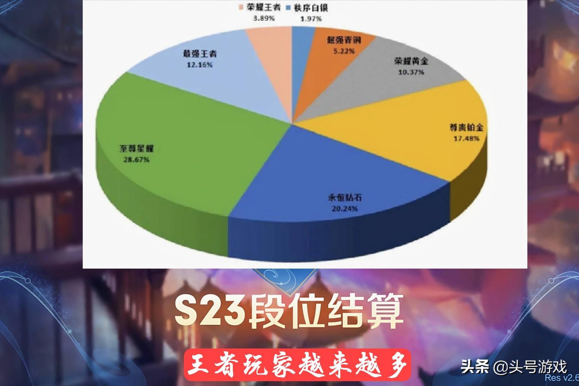 S22賽季倒計時，段位分布圖公布，匹配機制調整，菜鳥玩家哭了