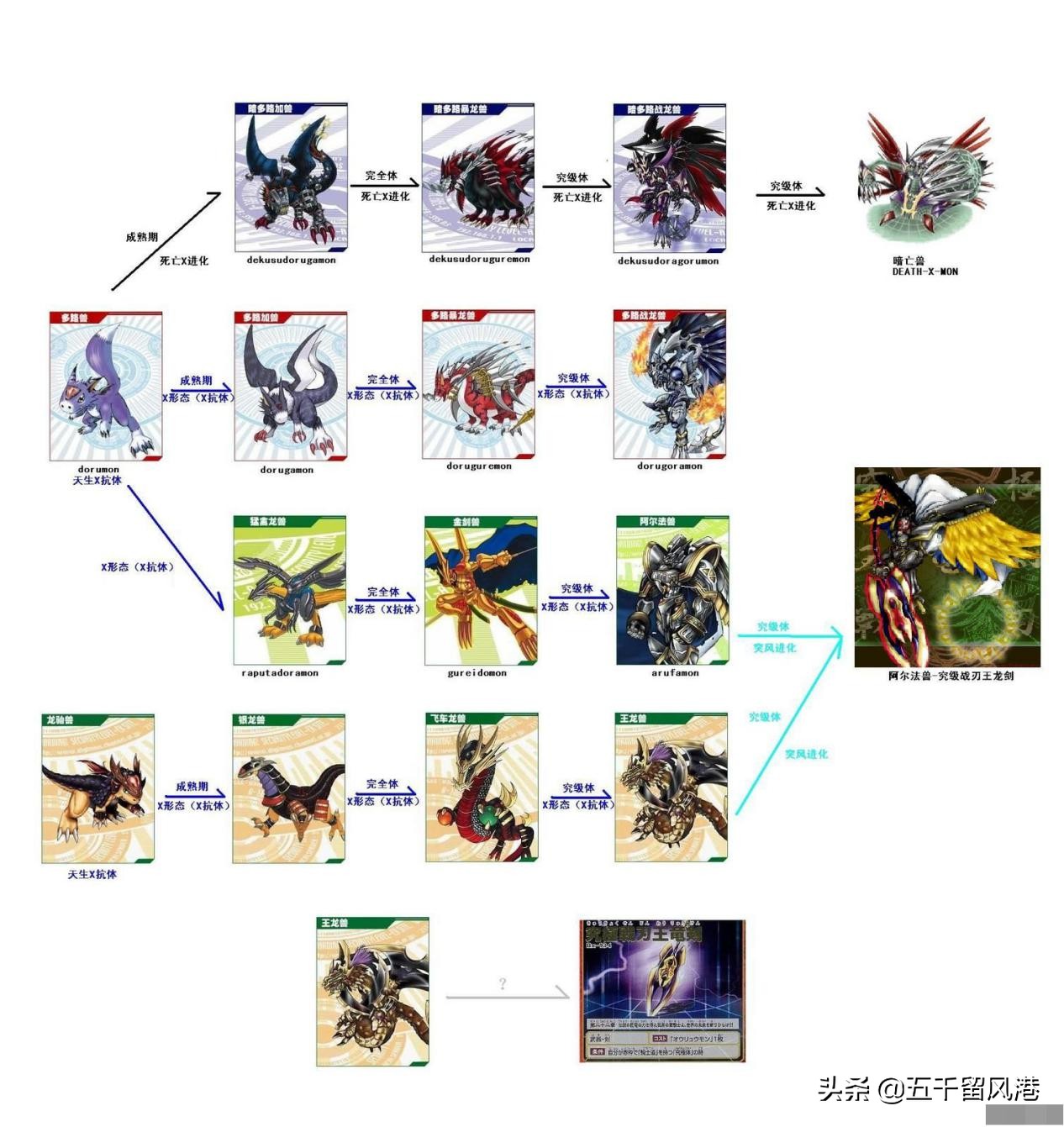 《數碼寶貝》進化大全，你還記得幾個