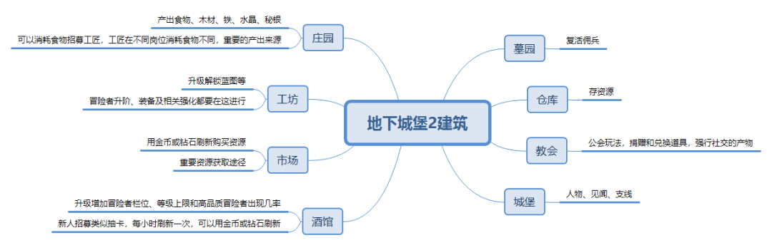 地下城堡2黑暗覺醒：文字地牢探險經營手游
