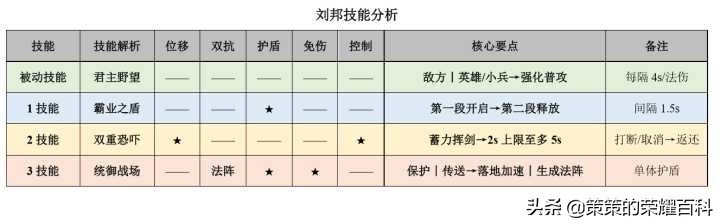 國服榜一劉邦深度教學(卡雙強普/單體保護/四一分帶)