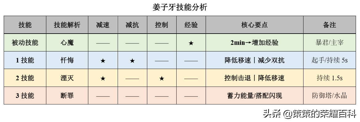 國服榜一姜子牙深度教學(蓄力能量/連招要點/打法思路)