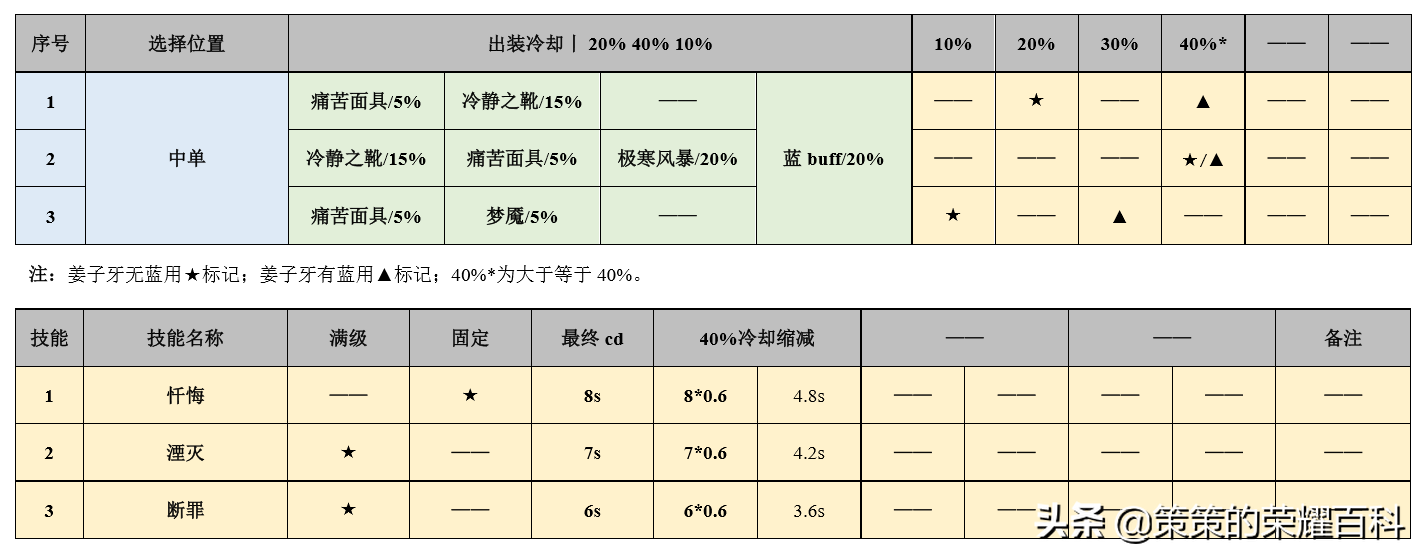 國服榜一姜子牙深度教學(蓄力能量/連招要點/打法思路)