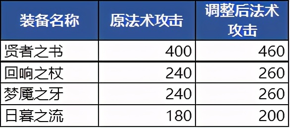 王者榮耀4.8更新：S23賽季開啟，新增兩件法裝，法師崛起