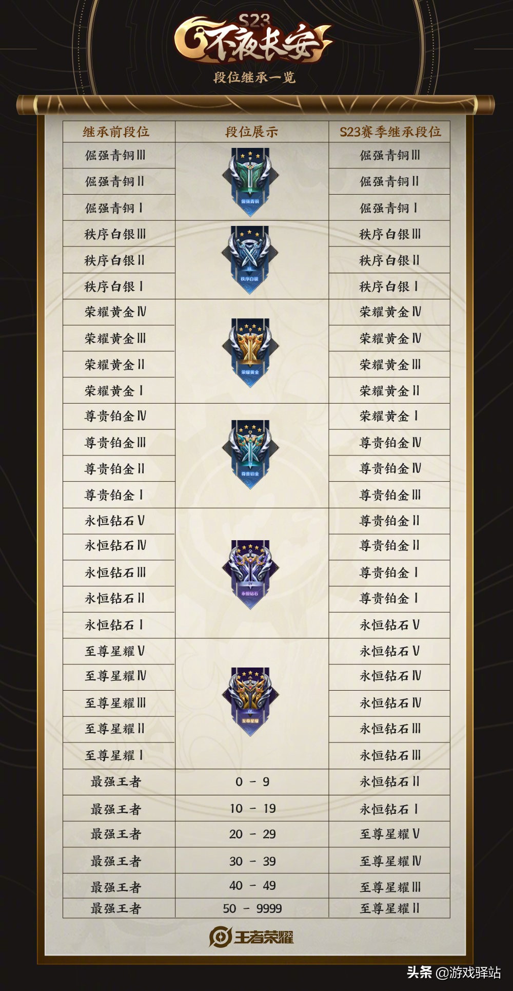 王者榮耀：段位下周繼承，記得保星！S23八款官宣新皮膚一覽