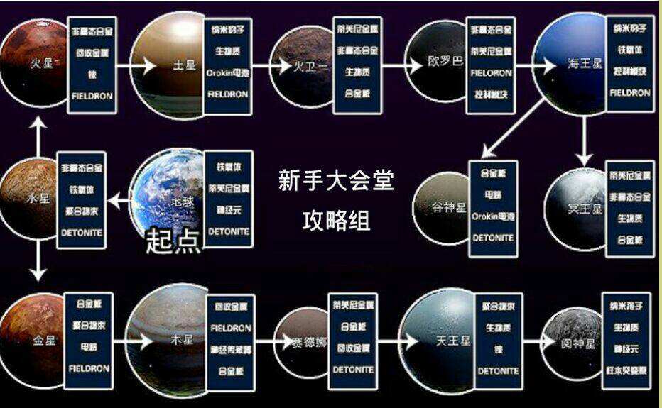 《星際戰甲》六大集團詳解