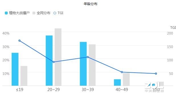承認吧，植物大戰僵尸確實又火起來了