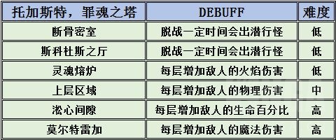 魔獸世界9.0:FQ單人爬塔的不完全攻略
