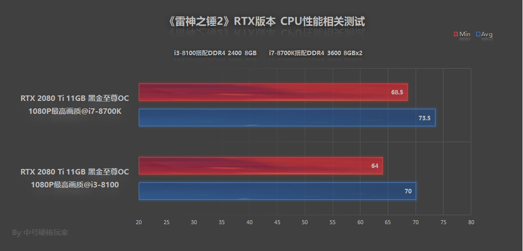 RTX 2080 Ti才能爽玩《雷神之錘2》RTX版？請莫慌，還有優化教程