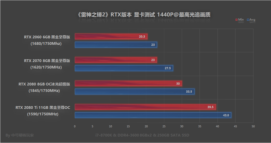 RTX 2080 Ti才能爽玩《雷神之錘2》RTX版？請莫慌，還有優化教程