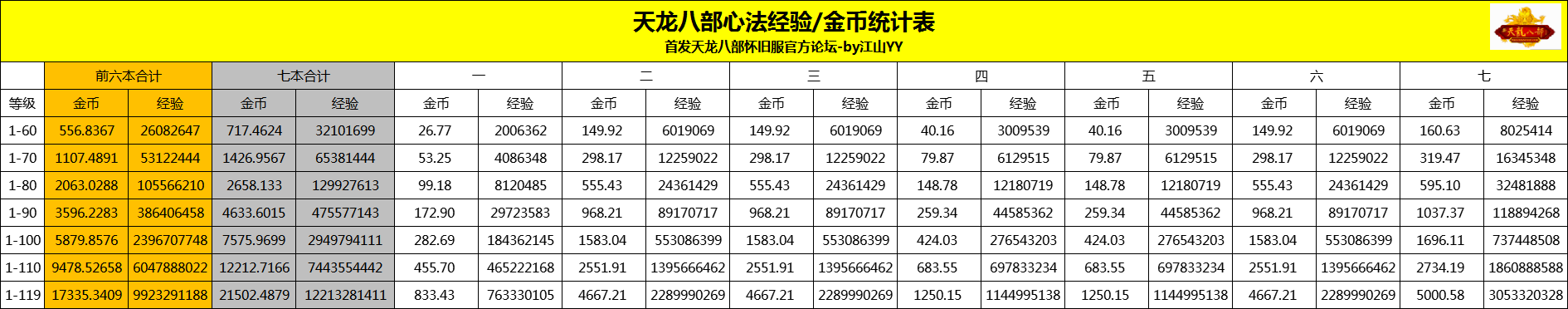 新天龍八部懷舊服頂級玩家，算出每級心法所需經驗，引全服膜拜