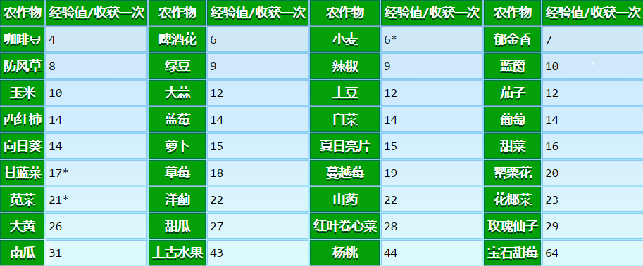 《星露谷物語》機制與數值詳解