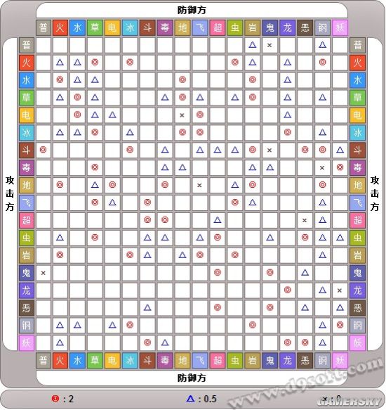 精靈寶可夢GO - 最新的屬性克制表，趕緊看看吧！