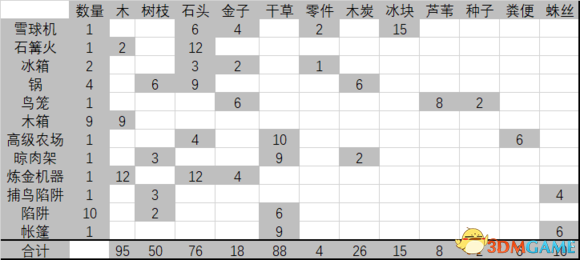 饑荒新手攻略 饑荒各季節該做什么和吃什么