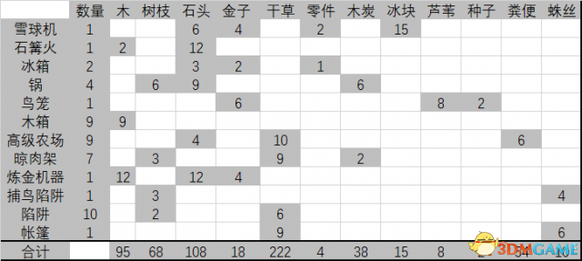 饑荒新手攻略 饑荒各季節該做什么和吃什么