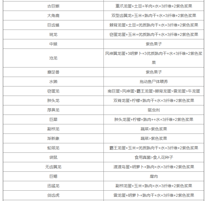 《方舟生存進化》手游版：全生物馴服飼料食譜匯總，飼料配方大全