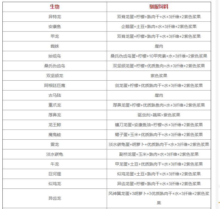 《方舟生存進化》手游版：全生物馴服飼料食譜匯總，飼料配方大全