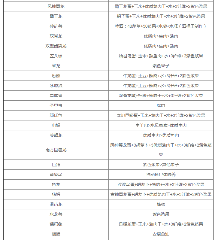 《方舟生存進化》手游版：全生物馴服飼料食譜匯總，飼料配方大全