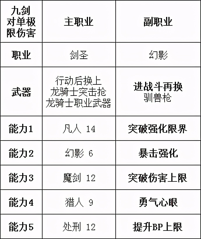 「勇氣默示錄2」傳說級攻略 終章 職業搭配注意事項