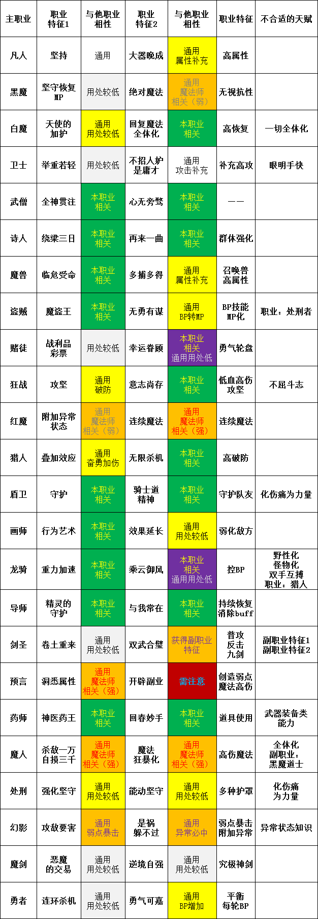 「勇氣默示錄2」傳說級攻略 終章 職業搭配注意事項
