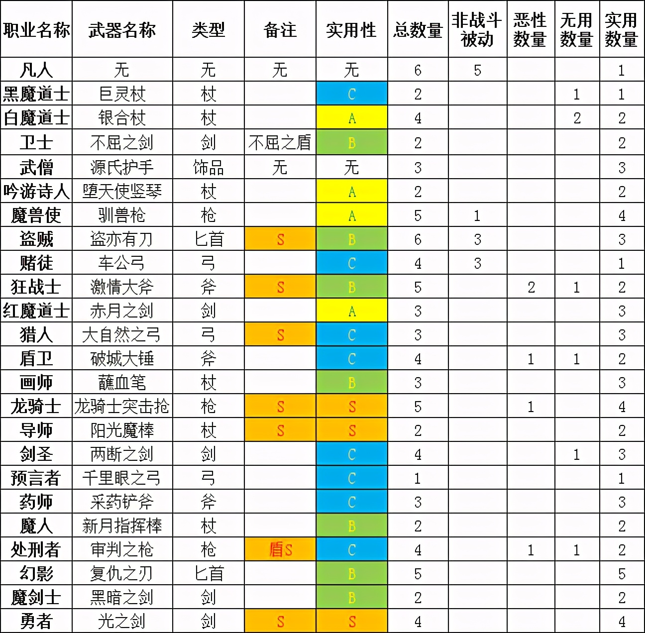 「勇氣默示錄2」傳說級攻略 終章 職業搭配注意事項