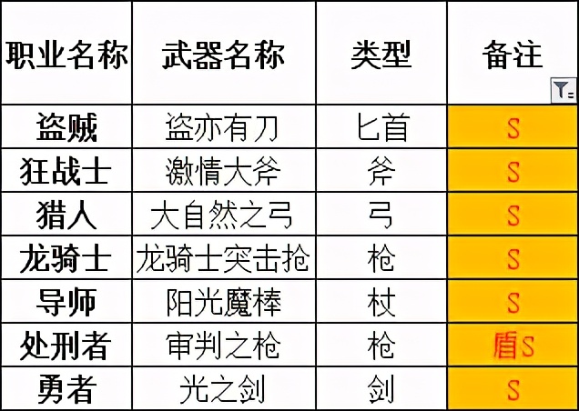 「勇氣默示錄2」傳說級攻略 終章 職業搭配注意事項