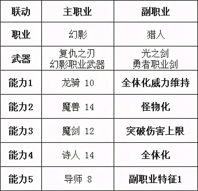 「勇氣默示錄2」傳說級攻略 終章 職業搭配注意事項