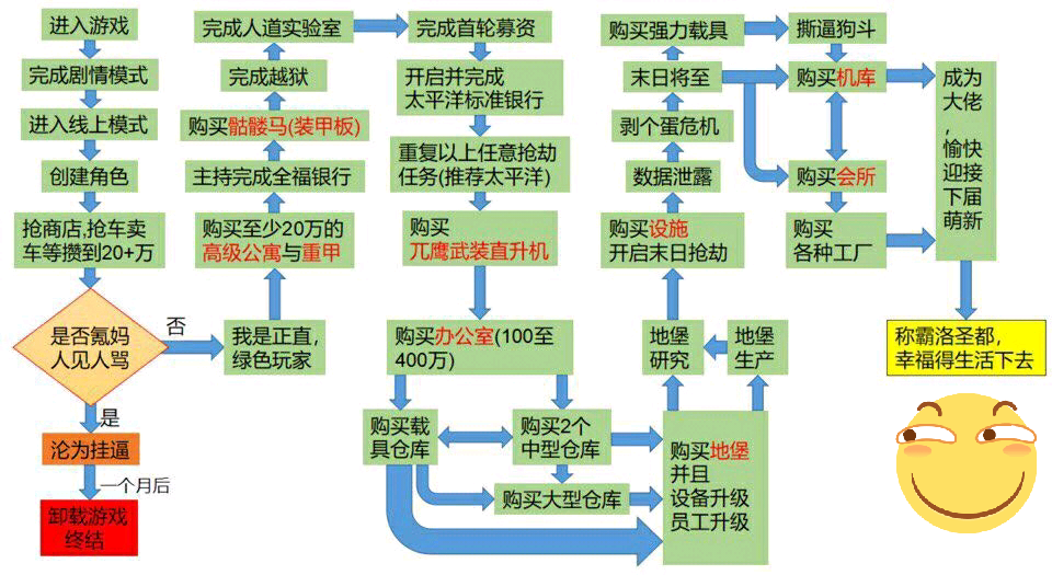 萌新入坑GTA5新手包內容，以及注意事項及常用的小技巧