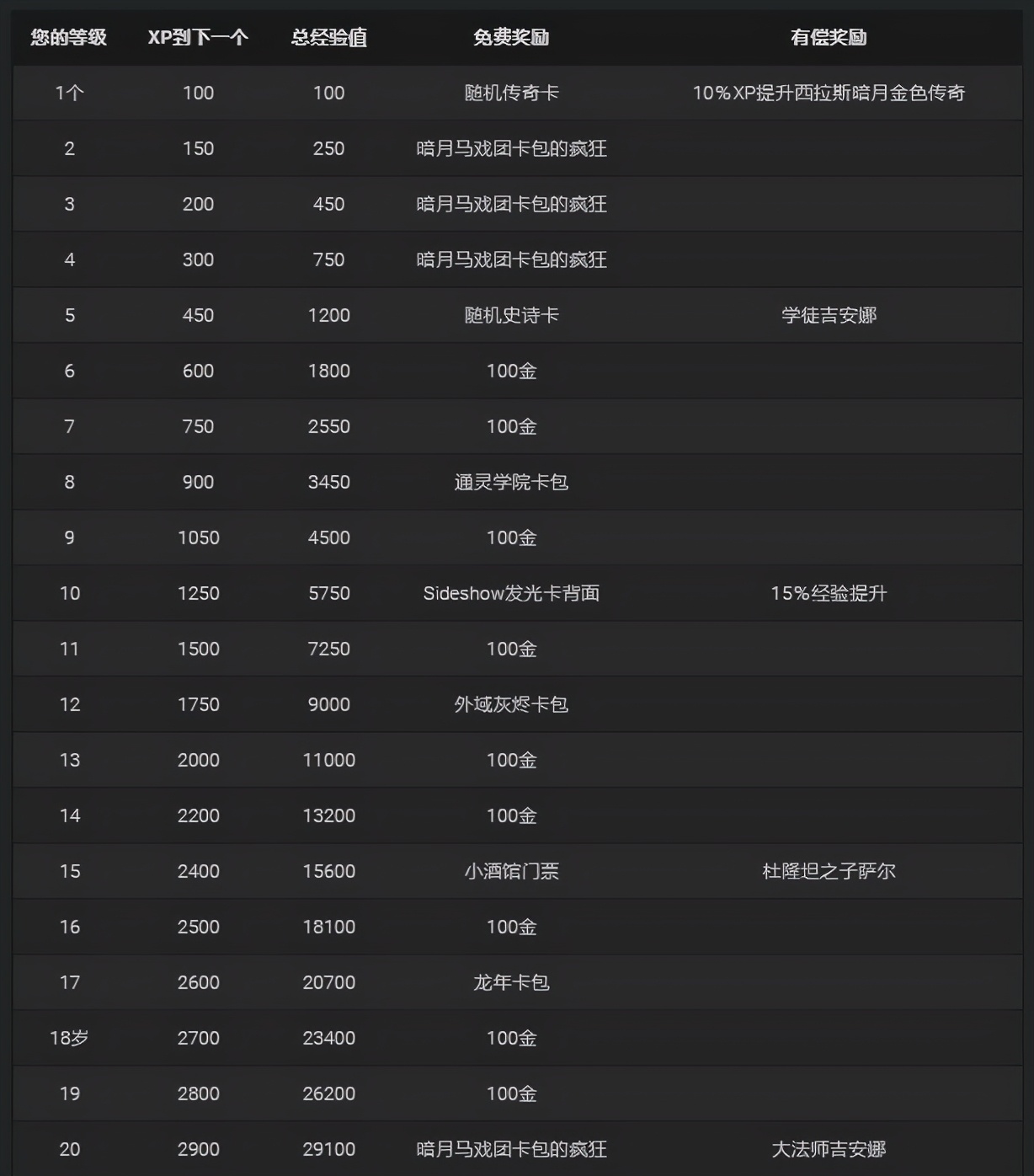 爐石傳說全新任務系統獎勵一覽，每級所需經驗