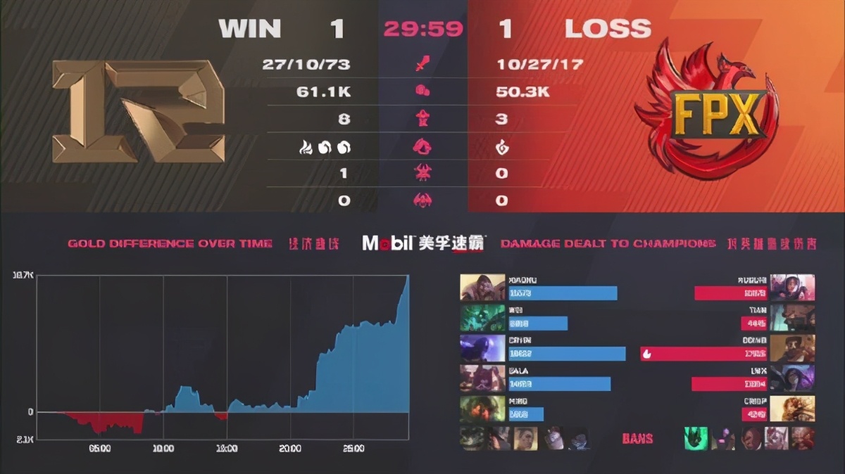 《LOL》LPL春季賽總決賽落幕 RNG3:1戰勝FPX成功奪冠