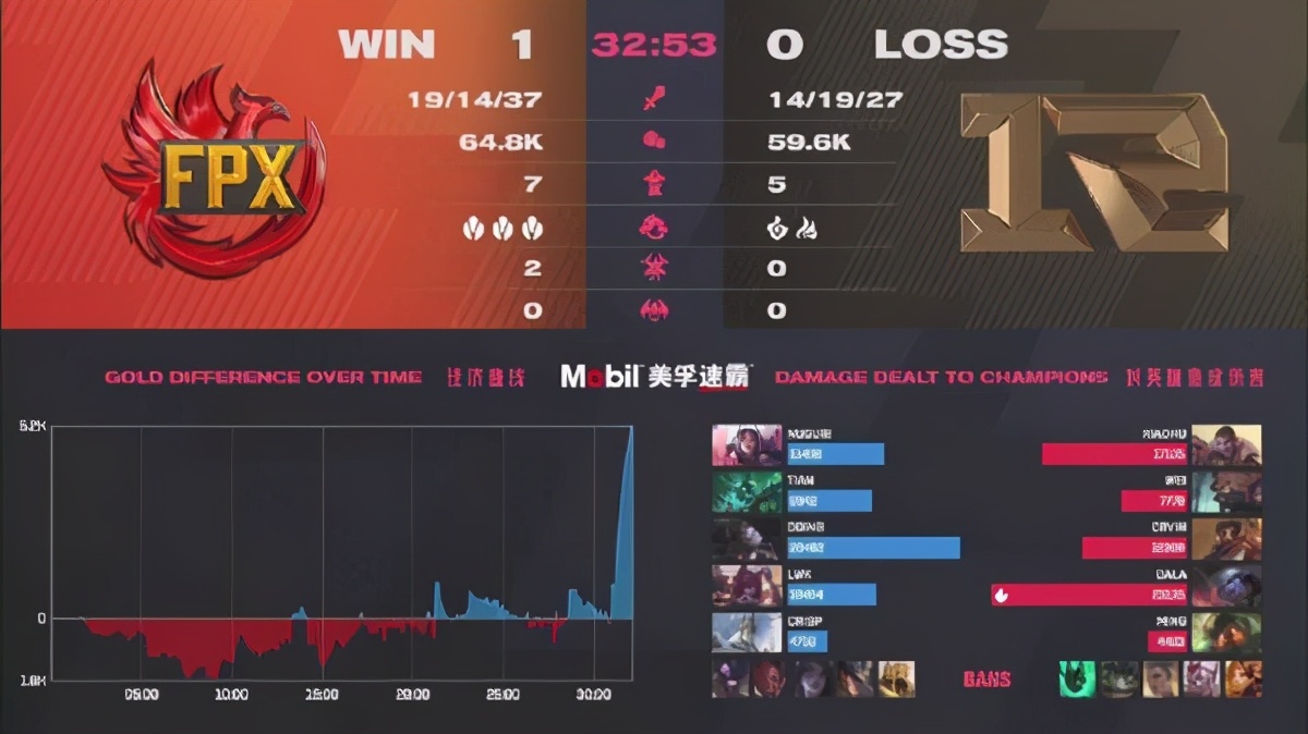 《LOL》LPL春季賽總決賽落幕 RNG3:1戰勝FPX成功奪冠
