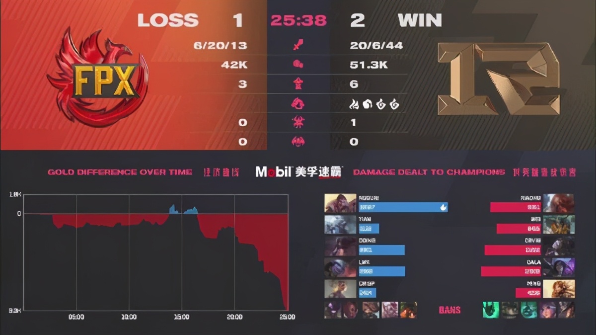 《LOL》LPL春季賽總決賽落幕 RNG3:1戰勝FPX成功奪冠
