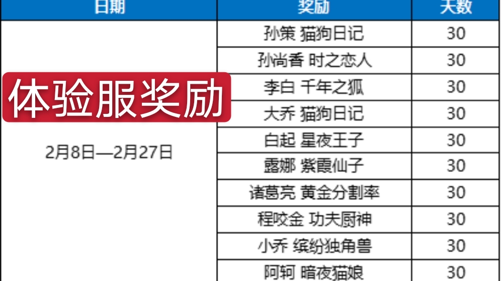 王者榮耀：23日體驗服迎來更新，8位英雄得到調整，狄仁杰被削