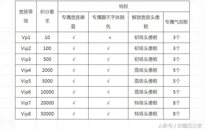 王者榮耀貴8賬號才200快，你會購買嗎？