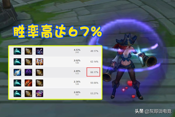 LOL“魔穿流”女槍火了！舍棄奪萃幽夢勝率暴漲，超乎玩家理解