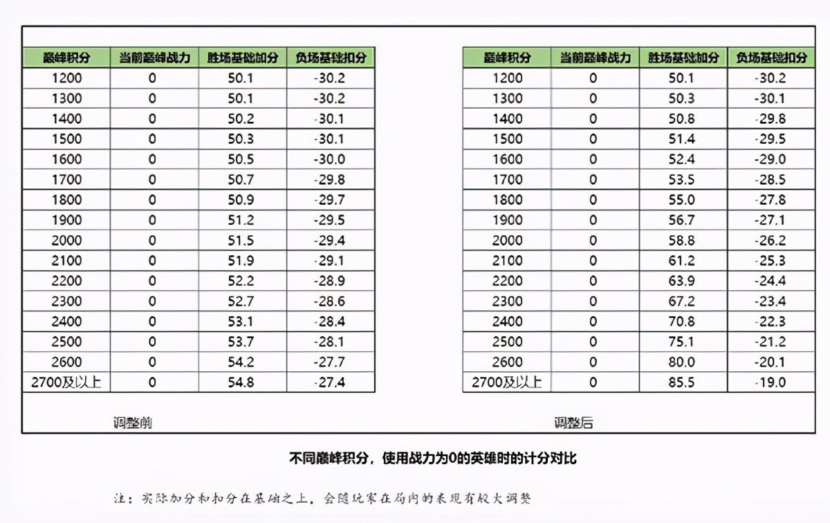 王者榮耀巔峰賽榮耀戰力加分規則 王者之戰巔峰對決