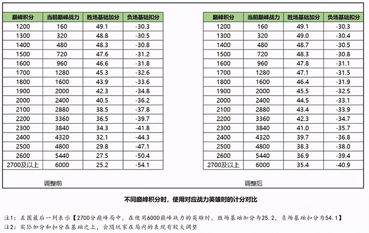 王者榮耀巔峰賽榮耀戰力加分規則 王者之戰巔峰對決