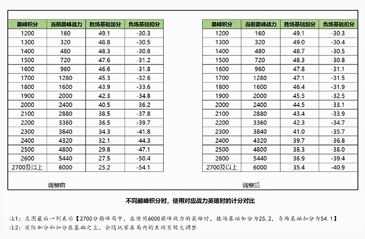 王者榮耀巔峰賽榮耀戰力加分規則 王者之戰巔峰對決