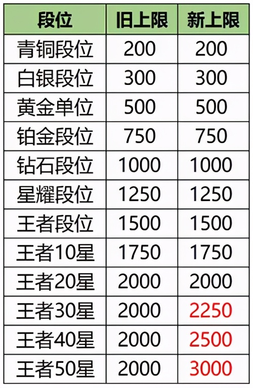 王者榮耀巔峰賽榮耀戰力加分規則 王者之戰巔峰對決