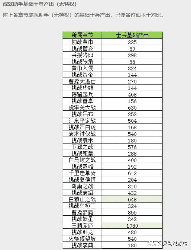 夢三國：新版助手地圖怎么掛，士兵收益最高？