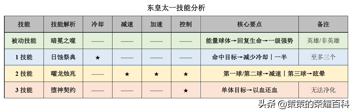 國服榜一東皇太一深度教學(能量球體/連招分析/反野實戰)