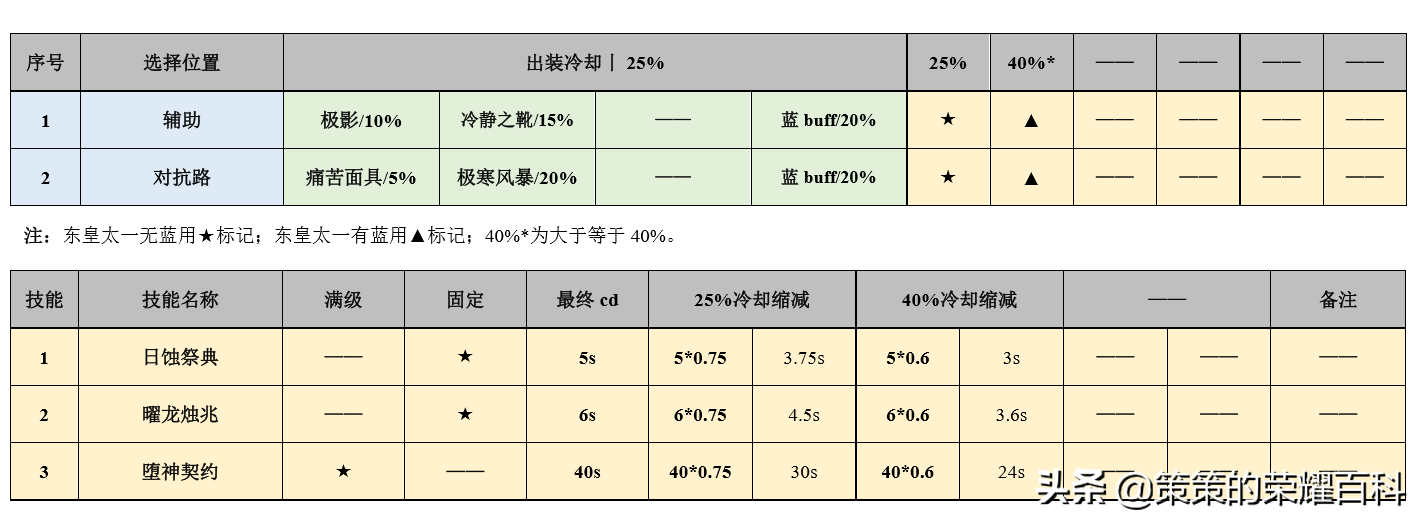 國服榜一東皇太一深度教學(能量球體/連招分析/反野實戰)