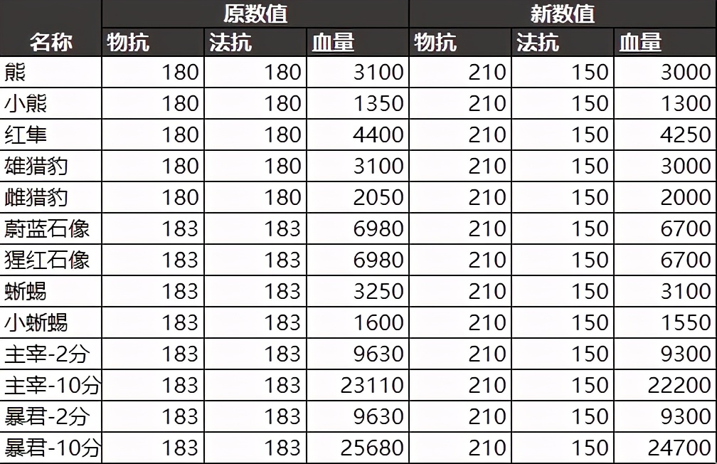 王者榮耀4.8更新：25件裝備調整，打野刀重做法師榮耀再臨