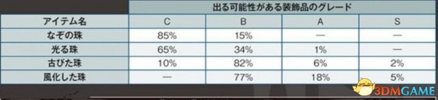 怪物獵人世界出珠子概率計算